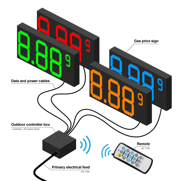 GPD-32 Gas Price Digital Number Display 85" x 38"