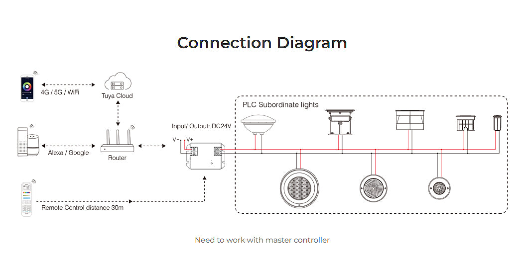 PLC-RD3 - 9W RGB+CCT LED Underground Light (PLC)