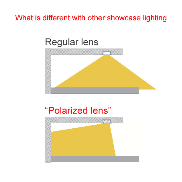 LKP Polarizer Length 31.5" LED Shelf Lighting 6.5W x 3 pcs + 12V-20W Power Set