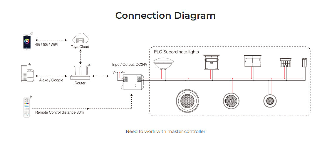PLC-RD2 - 5W RGB+CCT LED Underground Light (PLC)