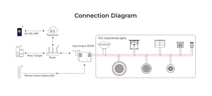 PLCW1 - PLC Lighting Master (WiFi+2.4G)