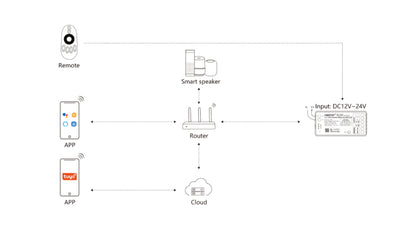 SM5, 5 in 1 Controller (Matter Over WiFi+2.4GHz)