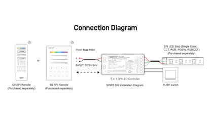 SPIR5, 5 in 1 SPI LED Controller (2.4GHz)